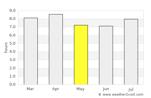 Mandeville average rain in May