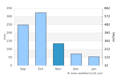 Mandeville average rain in November