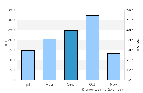 Mandeville average rain in September