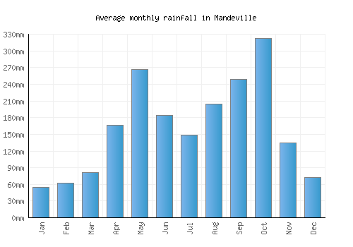 Mandeville monthly rainfall chart (mm)