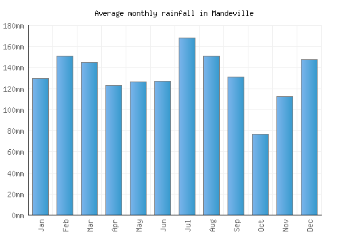Mandeville monthly rainfall chart (mm)