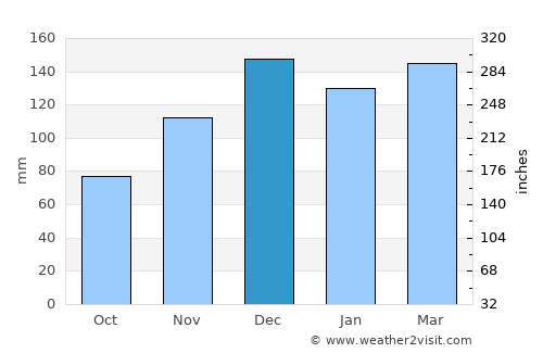 Mandeville average rain in December