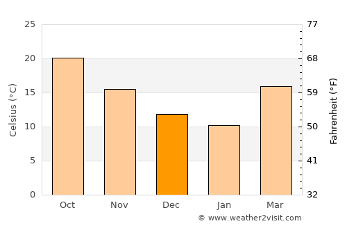 Mandeville average temperature in December