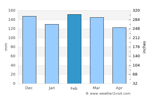 Mandeville average rain in February