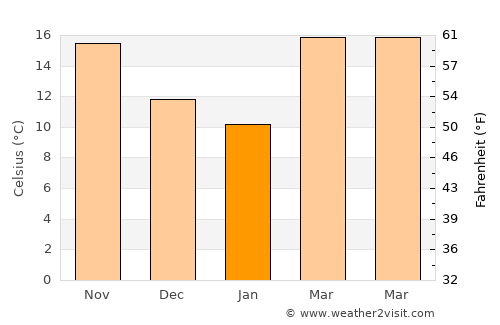 Mandeville average temperature in January