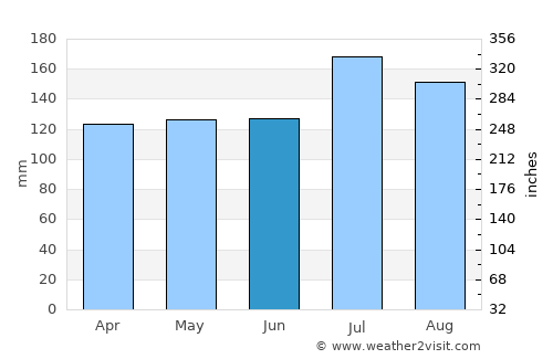 Mandeville average rain in June