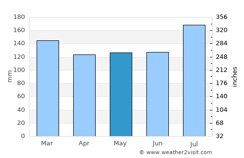 Mandeville average rain in May