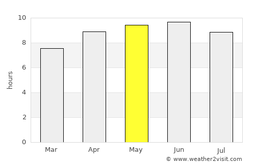 Mandeville average rain in May