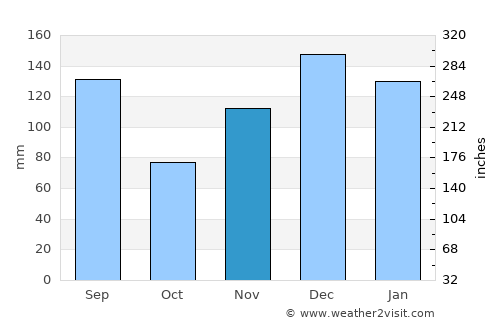 Mandeville average rain in November