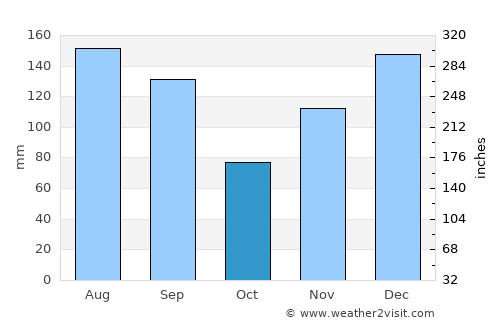 Mandeville average rain in October