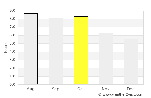 Mandeville average rain in October