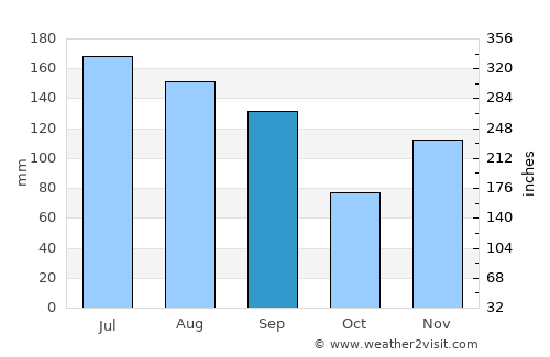 Mandeville average rain in September