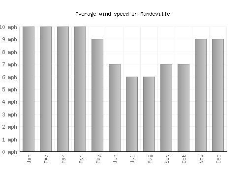 Mandeville average winspeed by month (mph)