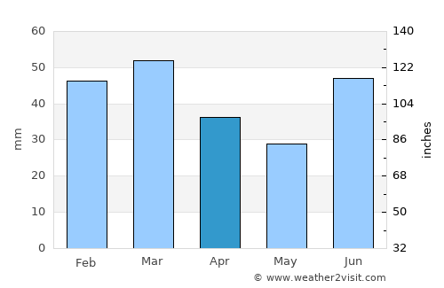 Mandi Bahāuddīn average rain in April
