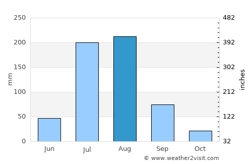 Mandi Bahāuddīn average rain in August