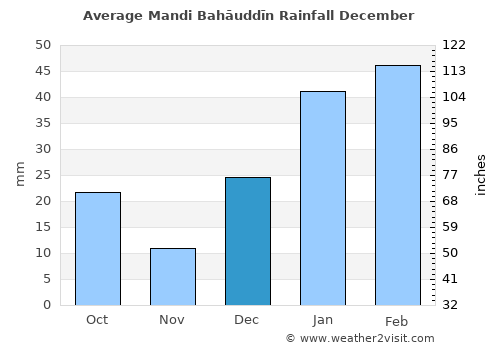 Mandi Bahāuddīn average rain in December