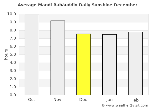 Mandi Bahāuddīn average rain in December