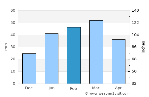 Mandi Bahāuddīn average rain in February
