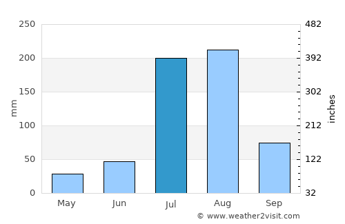 Mandi Bahāuddīn average rain in July