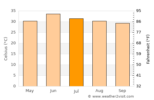 Mandi Bahāuddīn average temperature in July