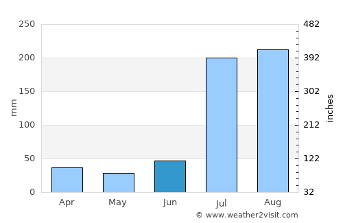Mandi Bahāuddīn average rain in June