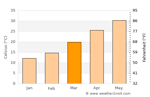 Mandi Bahāuddīn average temperature in March