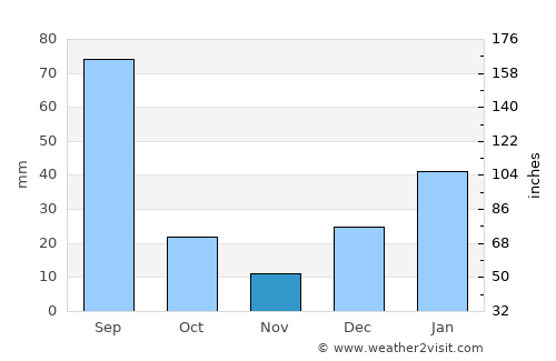 Mandi Bahāuddīn average rain in November