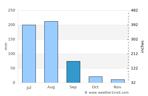 Mandi Bahāuddīn average rain in September