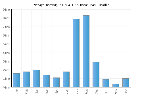 Mandi Bahāuddīn monthly rainfall chart (inches)