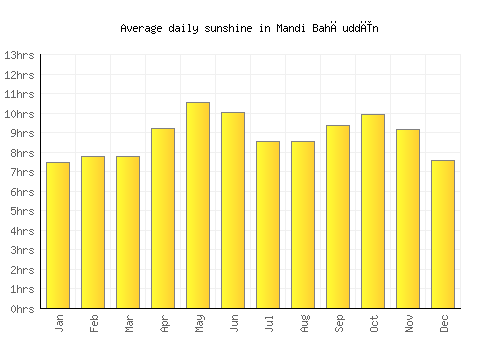 Mandi Bahāuddīn average daily sunshine chart