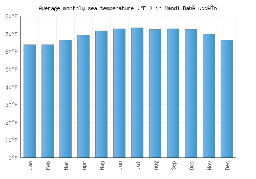 Mandi Bahāuddīn average sea temperature chart (Fahrenheit)