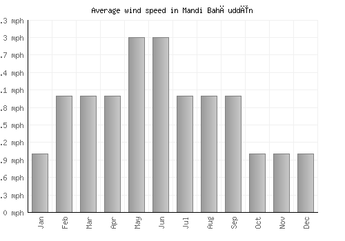 Mandi Bahāuddīn average winspeed by month (mph)