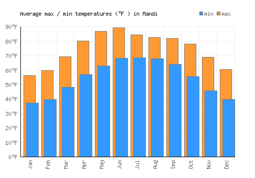 Mandi average minimum / maximum temperatures (Fahrenheit)