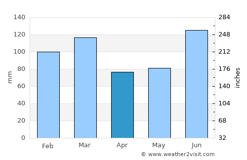 Mandi average rain in April