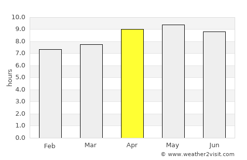 Mandi average rain in April