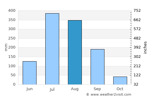 Mandi average rain in August