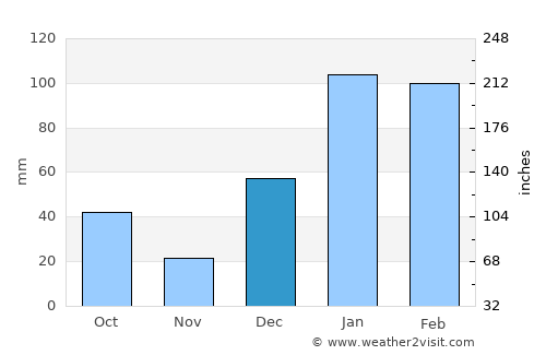 Mandi average rain in December