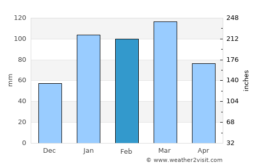 Mandi average rain in February