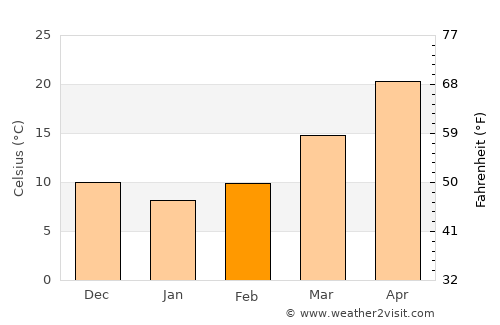 Mandi average temperature in February