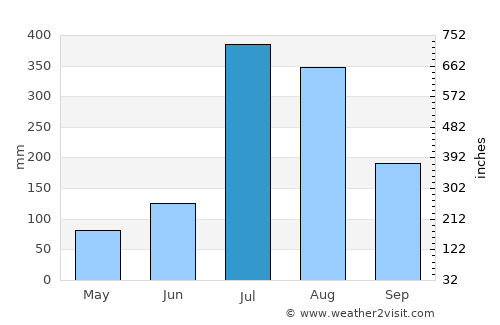 Mandi average rain in July