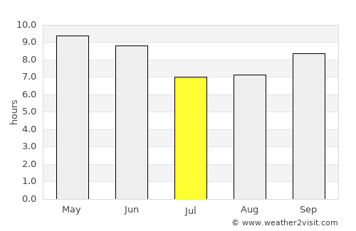 Mandi average rain in July
