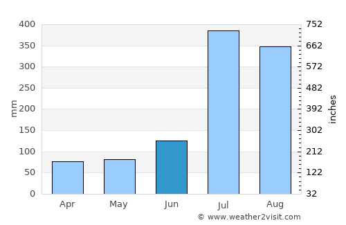 Mandi average rain in June