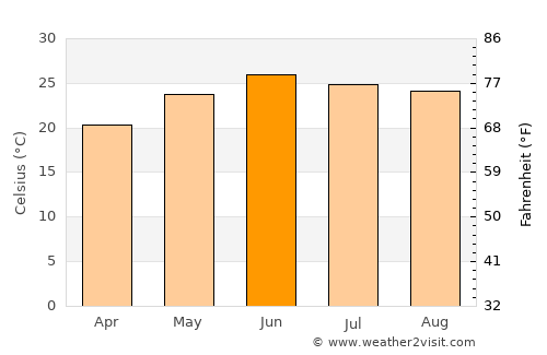 Mandi average temperature in June