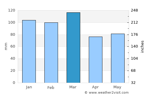 Mandi average rain in March