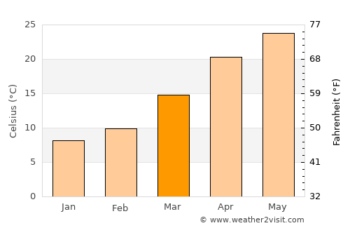 Mandi average temperature in March