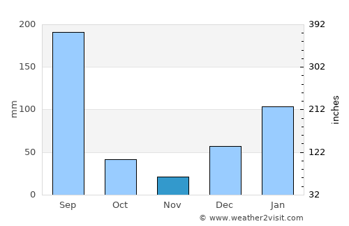Mandi average rain in November