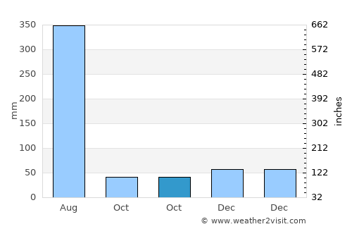 Mandi average rain in October