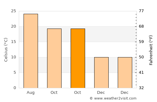 Mandi average temperature in October
