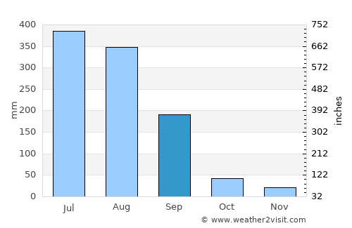 Mandi average rain in September