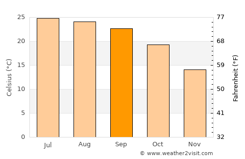Mandi average temperature in September